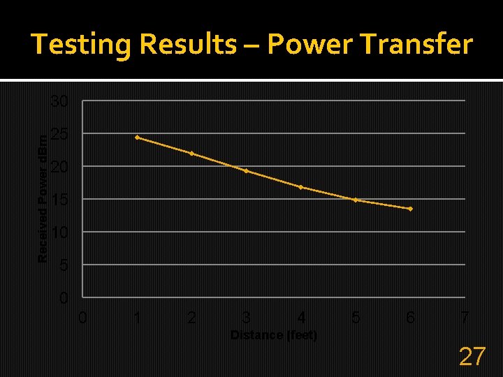 Testing Results – Power Transfer Received Power d. Bm 30 25 20 15 10