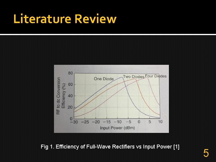 Literature Review Fig 1. Efficiency of Full-Wave Rectifiers vs Input Power [1] 5 