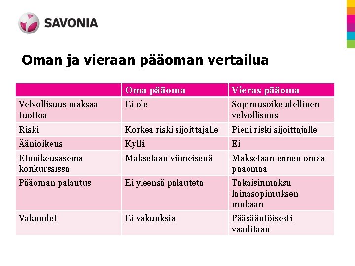 Oman ja vieraan pääoman vertailua Oma pääoma Vieras pääoma Velvollisuus maksaa tuottoa Ei ole