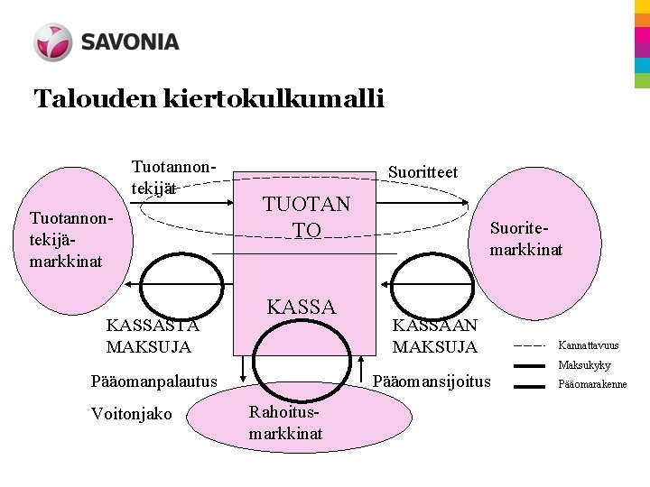 Talouden kiertokulkumalli Tuotannontekijät Tuotannontekijämarkkinat KASSASTA MAKSUJA Suoritteet TUOTAN TO KASSA Pääomanpalautus Voitonjako Suoritemarkkinat KASSAAN