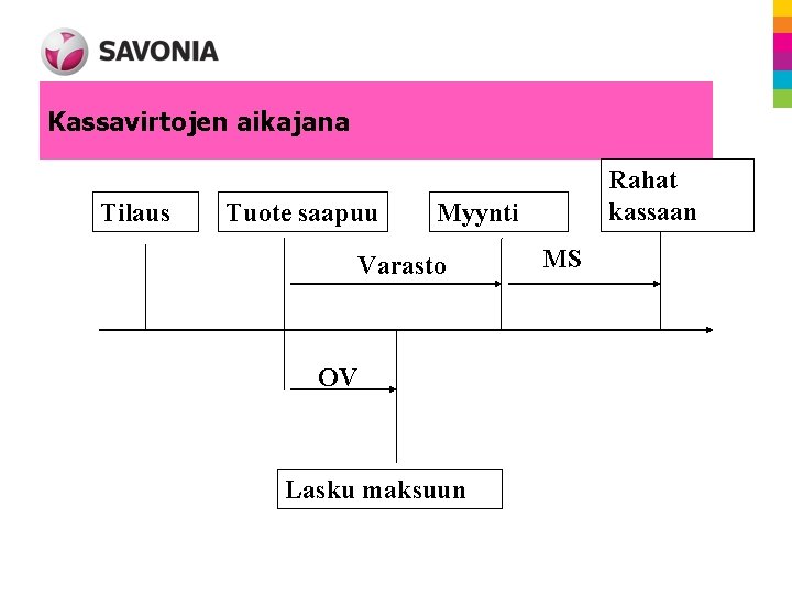 Kassavirtojen aikajana Tilaus Tuote saapuu Rahat kassaan Myynti Varasto OV Lasku maksuun MS 