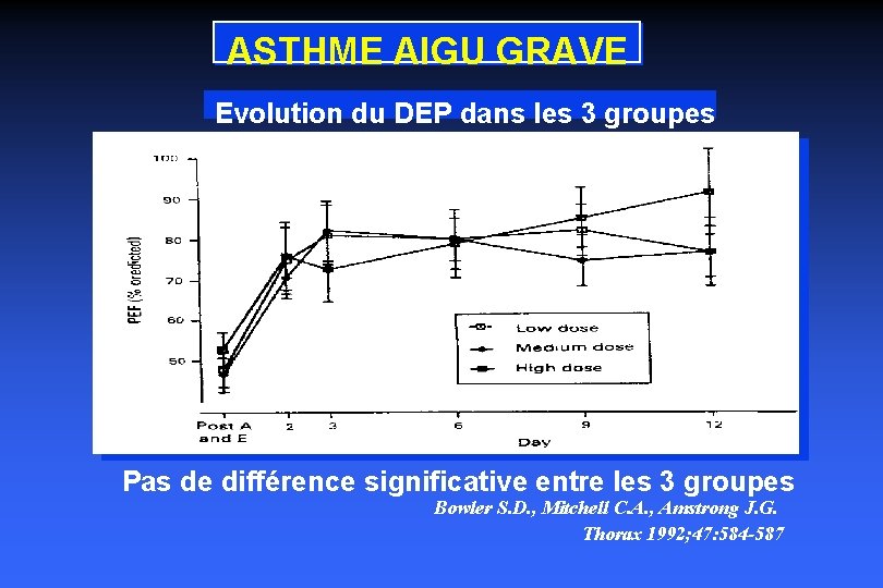 ASTHME AIGU GRAVE Evolution du DEP dans les 3 groupes Pas de différence significative