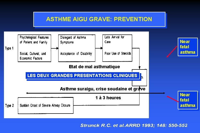 ASTHME AIGU GRAVE: PREVENTION Near fatal asthma Etat de mal asthmatique LES DEUX GRANDES