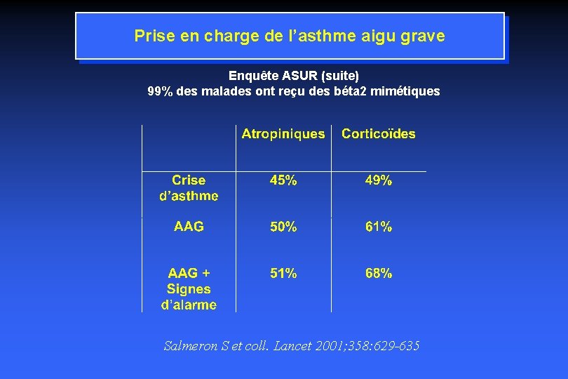 Prise en charge de l’asthme aigu grave Enquête ASUR (suite) 99% des malades ont