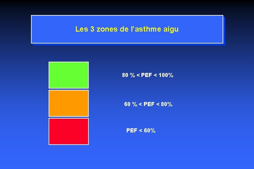 Les 3 zones de l’asthme aigu 80 % < PEF < 100% 60 %