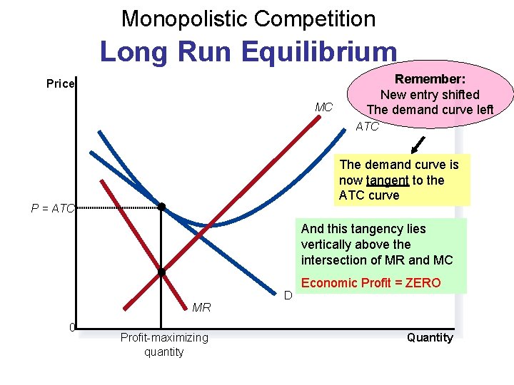 Monopolistic Competition Long Run Equilibrium Price MC Remember: New entry shifted The demand curve