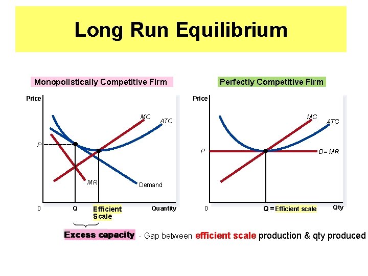 Long Run Equilibrium Monopolistically Competitive Firm Price MC MC ATC P P MR 0