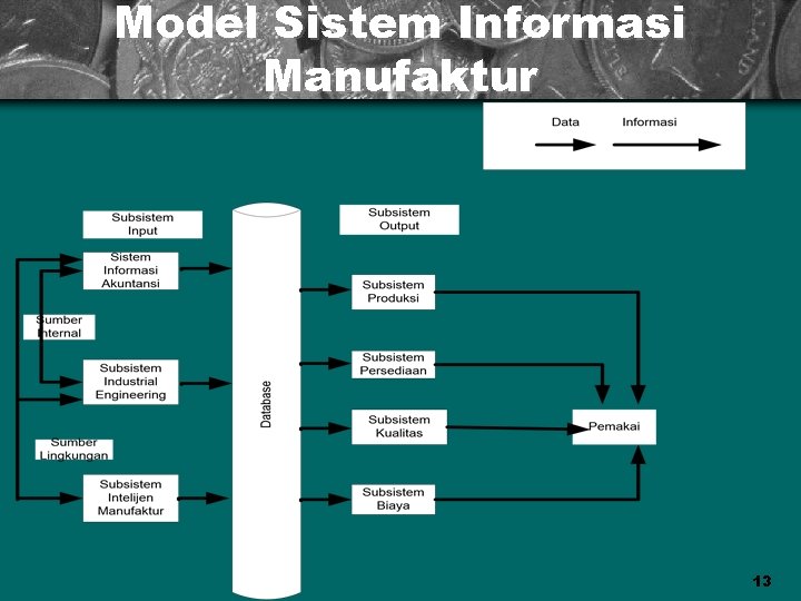 Model Sistem Informasi Manufaktur 13 
