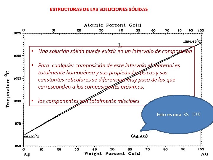 ESTRUCTURAS DE LAS SOLUCIONES SÓLIDAS • Una solución sólida puede existir en un intervalo