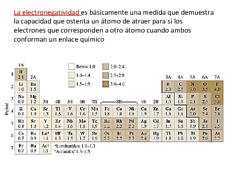 La electronegatividad es básicamente una medida que demuestra la capacidad que ostenta un átomo