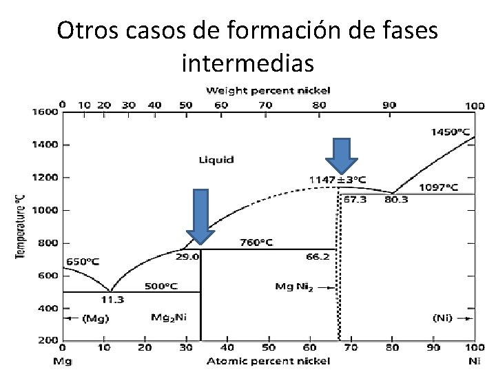 Otros casos de formación de fases intermedias 
