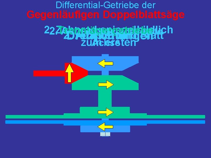 Differential-Getriebe der Gegenläufigen Doppelblattsäge 2. 2. Zahnrad spiegelbildlich Trennjägergetriebe Achse durch die erste 2.