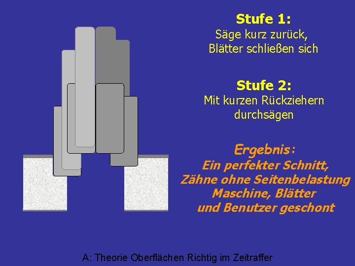 Stufe 1: Säge kurz zurück, Blätter schließen sich Stufe 2: Mit kurzen Rückziehern durchsägen