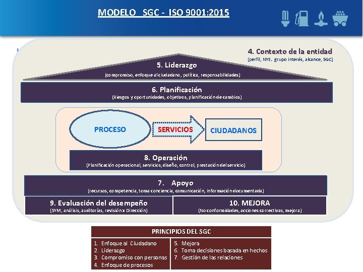 MODELO SGC - ISO 9001: 2015 4. Contexto de la entidad (perfil, NYE. grupo