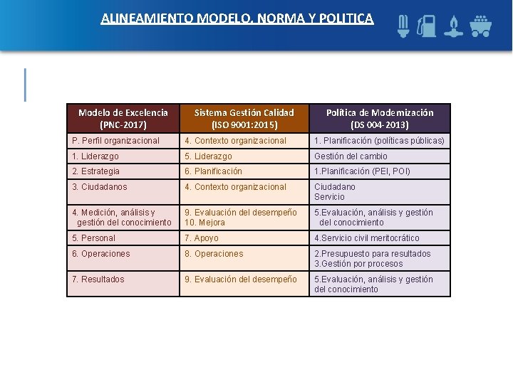 ALINEAMIENTO MODELO, NORMA Y POLITICA Modelo de Excelencia (PNC-2017) Sistema Gestión Calidad (ISO 9001: