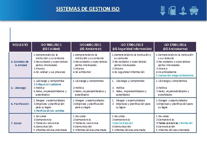 SISTEMAS DE GESTION ISO REQUISITO ISO 9001: 2015 (SG Calidad) ISO 14001: 2015 (SG