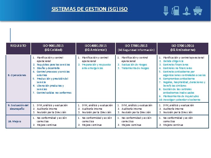 SISTEMAS DE GESTION (SG) ISO REQUISITO 8. Operaciones 9. Evaluación del desempeño 10. Mejora