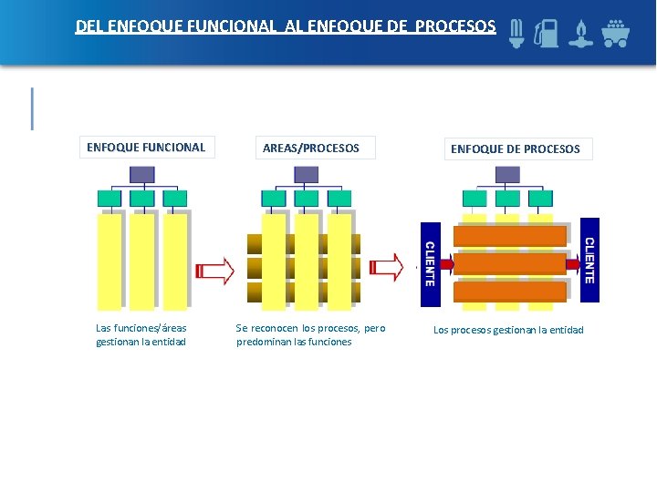 DEL ENFOQUE FUNCIONAL AL ENFOQUE DE PROCESOS ENFOQUE FUNCIONAL Las funciones/áreas gestionan la entidad