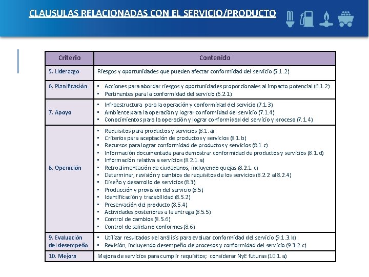 CLAUSULAS RELACIONADAS CON EL SERVICIO/PRODUCTO Criterio Contenido 5. Liderazgo Riesgos y oportunidades que pueden CLAUSULAS RELACIONADAS CON EL SERVICIO/PRODUCTO Criterio Contenido 5. Liderazgo Riesgos y oportunidades que pueden