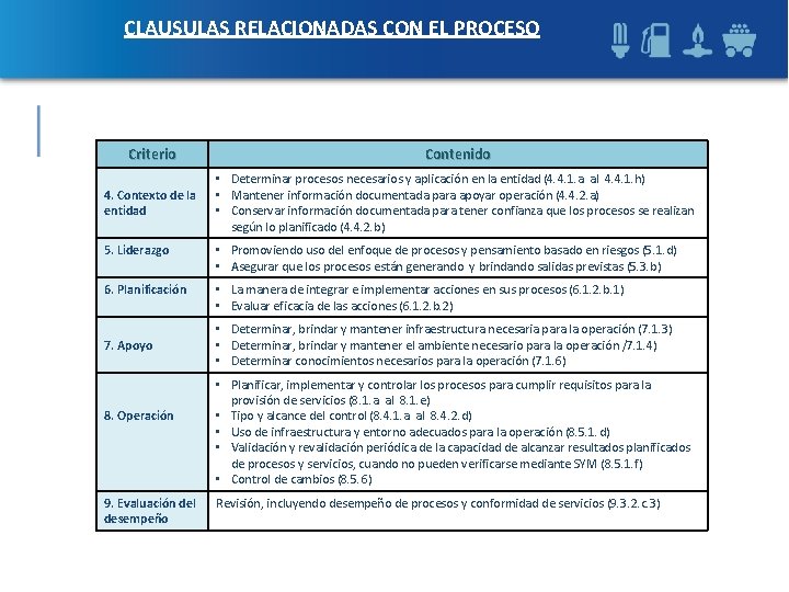 CLAUSULAS RELACIONADAS CON EL PROCESO Criterio Contenido 4. Contexto de la entidad • Determinar