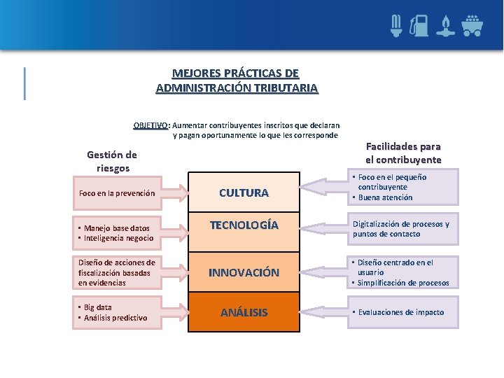 MEJORES PRÁCTICAS DE ADMINISTRACIÓN TRIBUTARIA OBJETIVO: Aumentar contribuyentes inscritos que declaran OBJETIVO y pagan