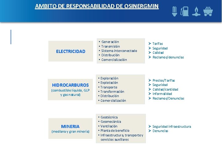 AMBITO DE RESPONSABILIDAD DE OSINERGMIN ELECTRICIDAD HIDROCARBUROS (combustible líquido, GLP y gas natural) MINERIA