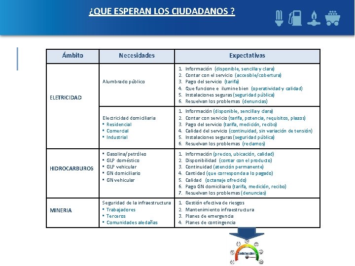 ¿QUE ESPERAN LOS CIUDADANOS ? Ámbito Necesidades Alumbrado público ELETRICIDAD Electricidad domiciliaria • Residencial ¿QUE ESPERAN LOS CIUDADANOS ? Ámbito Necesidades Alumbrado público ELETRICIDAD Electricidad domiciliaria • Residencial