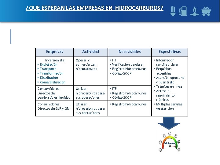 ¿QUE ESPERAN LAS EMPRESAS EN HIDROCARBUROS? Empresas Actividad Necesidades Inversionista • Explotación • Transporte