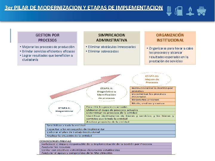 3 er PILAR DE MODERNIZACION Y ETAPAS DE IMPLEMENTACION GESTION POR PROCESOS SIMPIFICACION ADMINISTRATIVA 3 er PILAR DE MODERNIZACION Y ETAPAS DE IMPLEMENTACION GESTION POR PROCESOS SIMPIFICACION ADMINISTRATIVA