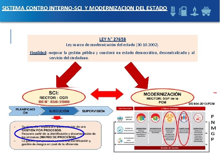 SISTEMA CONTRO INTERNO-SCI Y MODERNIZACION DEL ESTADO LEY N° 27658 Ley marco de modernización SISTEMA CONTRO INTERNO-SCI Y MODERNIZACION DEL ESTADO LEY N° 27658 Ley marco de modernización