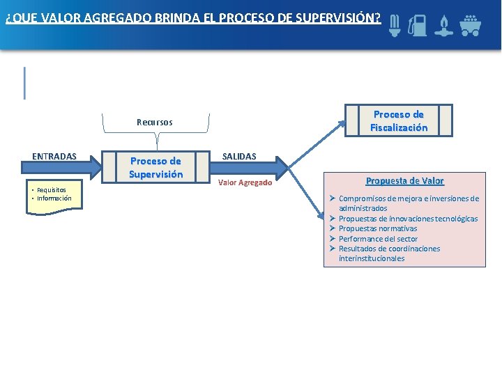 ¿QUE VALOR AGREGADO BRINDA EL PROCESO DE SUPERVISIÓN? Proceso de Fiscalización Recursos ENTRADAS • ¿QUE VALOR AGREGADO BRINDA EL PROCESO DE SUPERVISIÓN? Proceso de Fiscalización Recursos ENTRADAS •