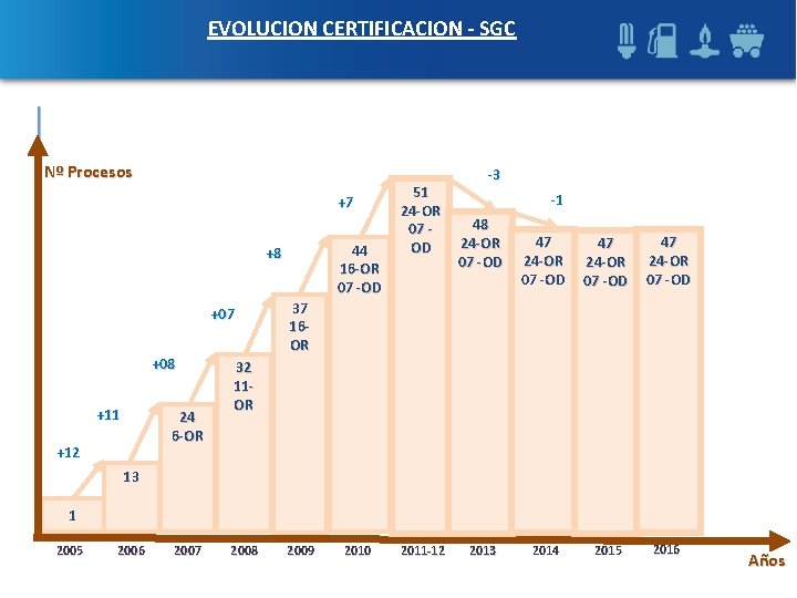 EVOLUCION CERTIFICACION - SGC Nº Procesos +7 44 16 -OR 07 -OD +8 +07