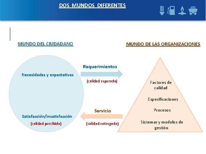 DOS MUNDOS DIFERENTES MUNDO DEL CIUDADANO MUNDO DE LAS ORGANIZACIONES Requerimientos Necesidades y expectativas