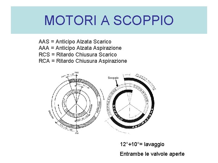 MOTORI A SCOPPIO AAS = Anticipo Alzata Scarico AAA = Anticipo Alzata Aspirazione RCS