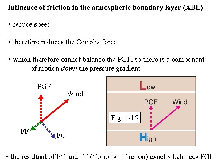 Influence of friction in the atmospheric boundary layer (ABL) • reduce speed • therefore