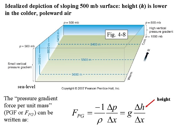 Idealized depiction of sloping 500 mb surface: height (h) is lower in the colder,