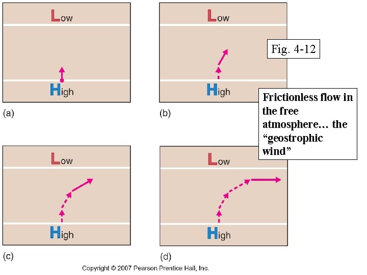 Fig. 4 -12 Frictionless flow in the free atmosphere… the “geostrophic wind” 