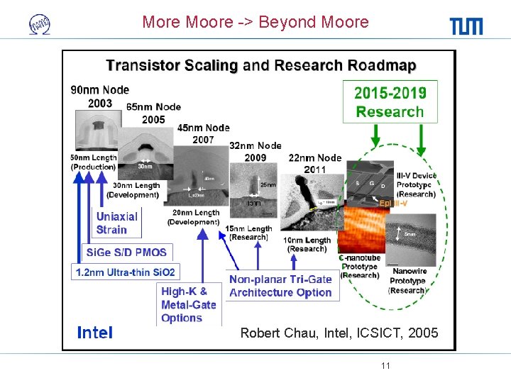 More Moore -> Beyond Moore Robert Chau, Intel, ICSICT, 2005 11 