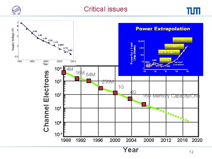 Channel Electrons Critical issues 104 4 M 16 M 64 M 103 256 M