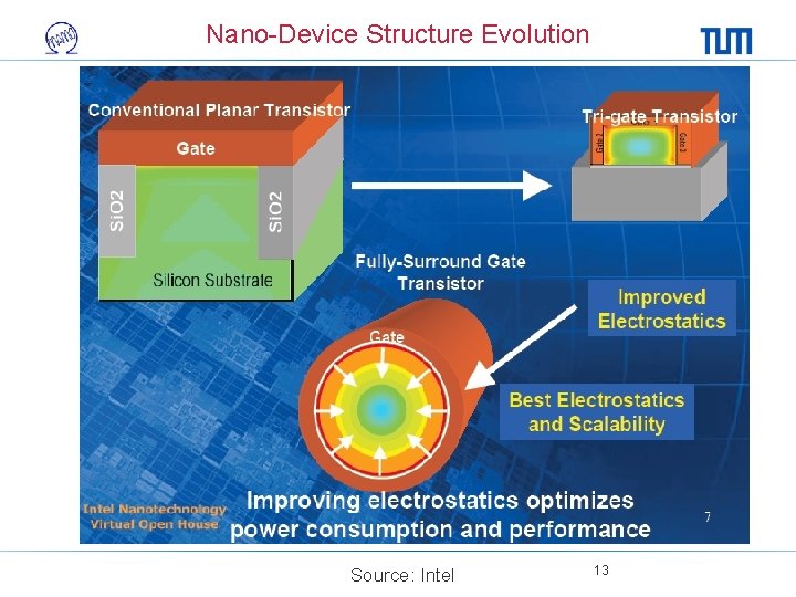 Nano-Device Structure Evolution Source: Intel 13 