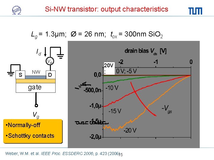 Si-NW transistor: output characteristics Lg = 1. 3µm; Ø = 26 nm; tox =