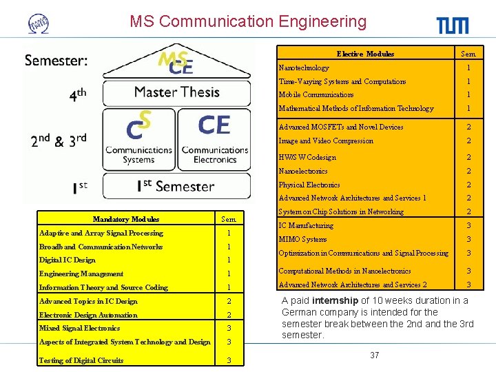 MS Communication Engineering Elective Modules Mandatory Modules Sem. Nanotechnology 1 Time-Varying Systems and Computations
