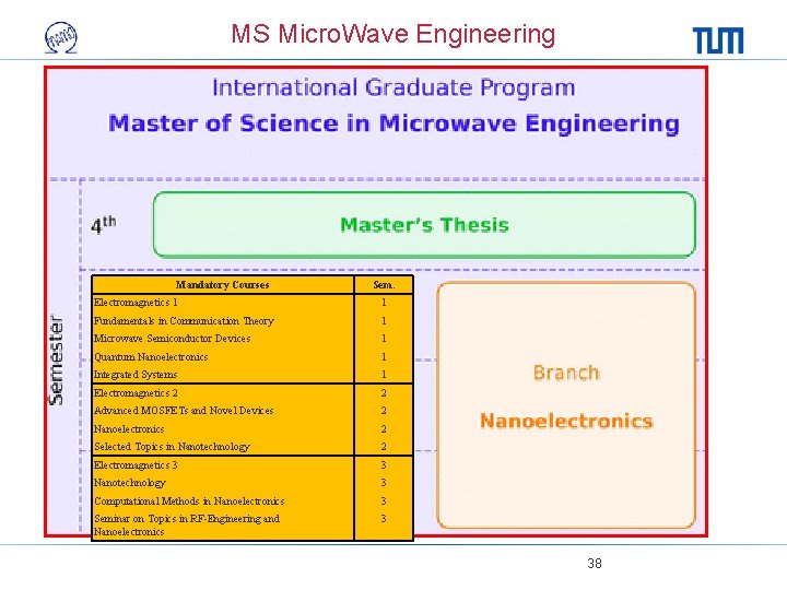 MS Micro. Wave Engineering Mandatory Courses Sem. Electromagnetics 1 1 Fundamentals in Communication Theory
