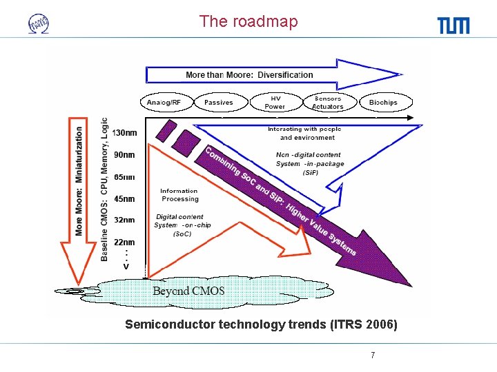 The roadmap Semiconductor technology trends (ITRS 2006) 7 