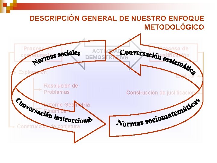 DESCRIPCIÓN GENERAL DE NUESTRO ENFOQUE METODOLÓGICO Proceso de conjeturación ACTIVIDAD DEMOSTRATIVA Exploración Resolución de