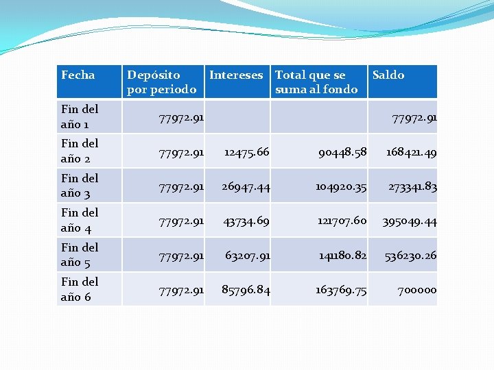 Fecha Depósito por periodo Intereses Total que se suma al fondo Saldo Fin del