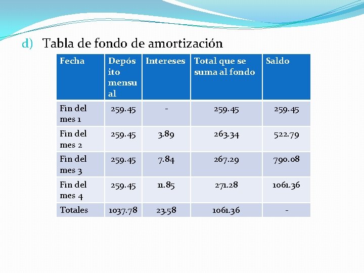 d) Tabla de fondo de amortización Fecha Depós Intereses Total que se ito suma