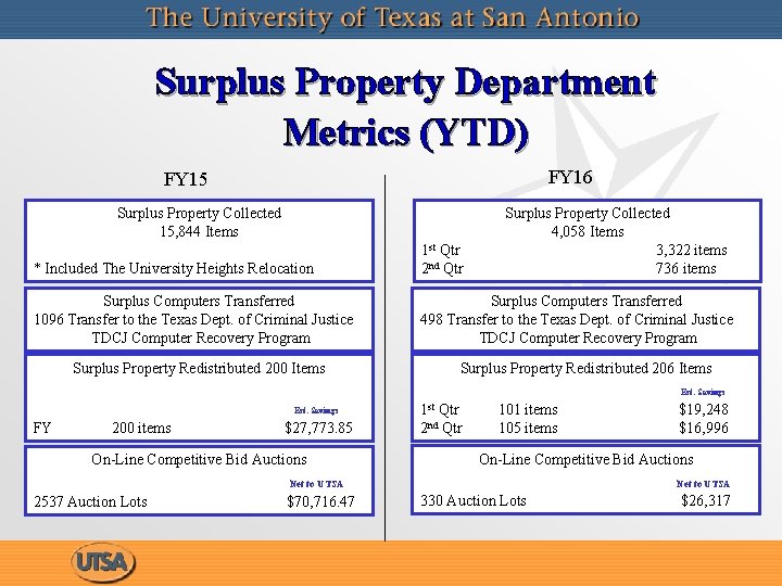 Surplus Property Department Metrics (YTD) FY 16 FY 15 Surplus Property Collected 15, 844 Surplus Property Department Metrics (YTD) FY 16 FY 15 Surplus Property Collected 15, 844