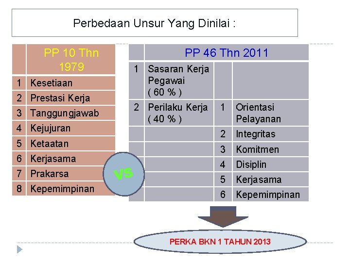 Perbedaan Unsur Yang Dinilai : PP 10 Thn 1979 1 Kesetiaan 2 Prestasi Kerja