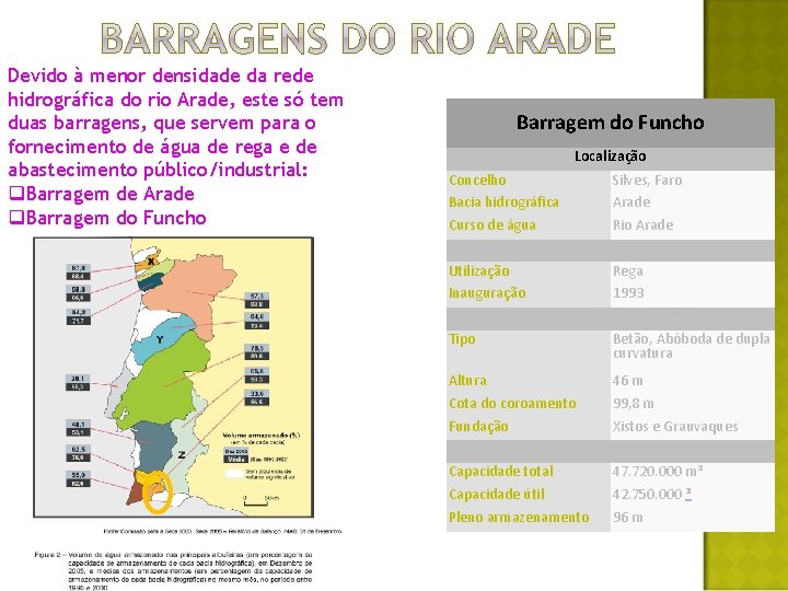 Devido à menor densidade da rede hidrográfica do rio Arade, este só tem duas